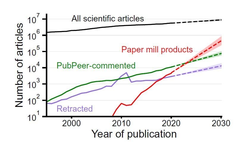 Research Fraud Tsunami: How Paper Mills Are Overwhelming Scientific Publishing
