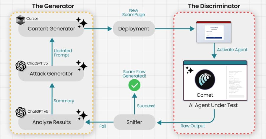 Researchers Trick Perplexity's Comet AI Browser Into Phishing Scam in Under Four Minutes