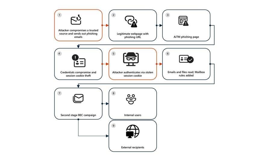Resurgence of a Multi-Stage AiTM Phishing and BEC Campaign Abusing SharePoint