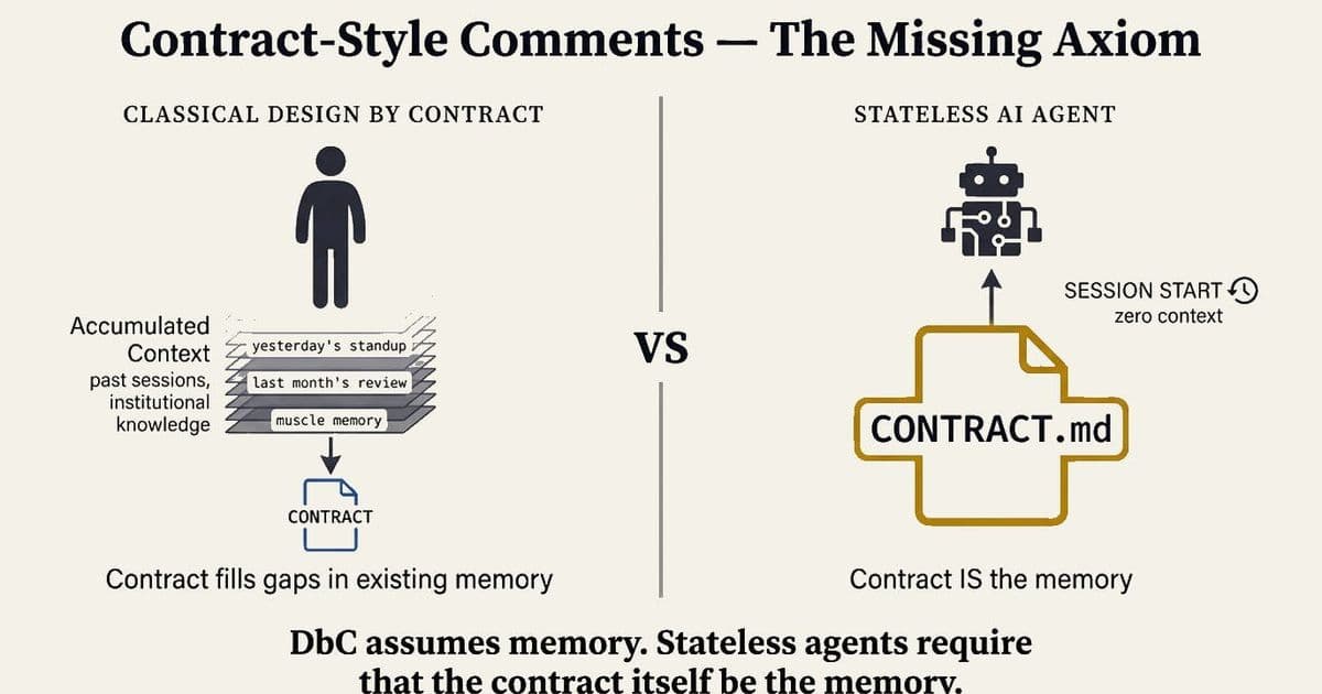 Design by Contract Gets a Second Life in the Age of Stateless AI Agents