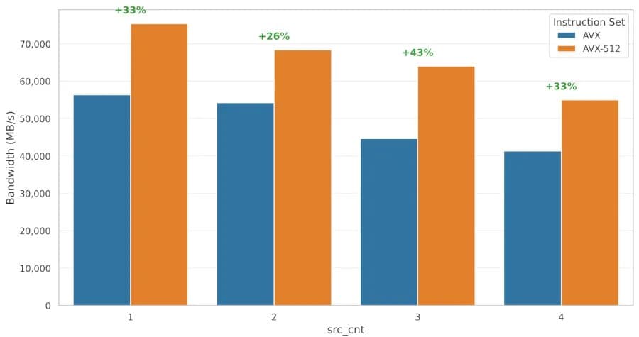 Revised AVX-512 xor_gen() Implementation For Linux RAID Yielding More Performance Gains