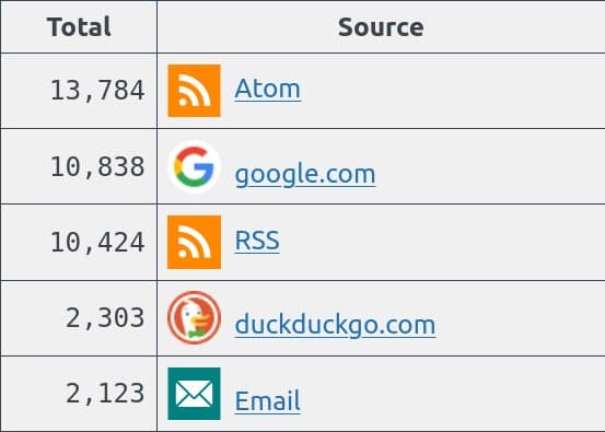 RSS Feeds Outperform Google Traffic: What Bloggers Can Learn from Direct Subscriptions