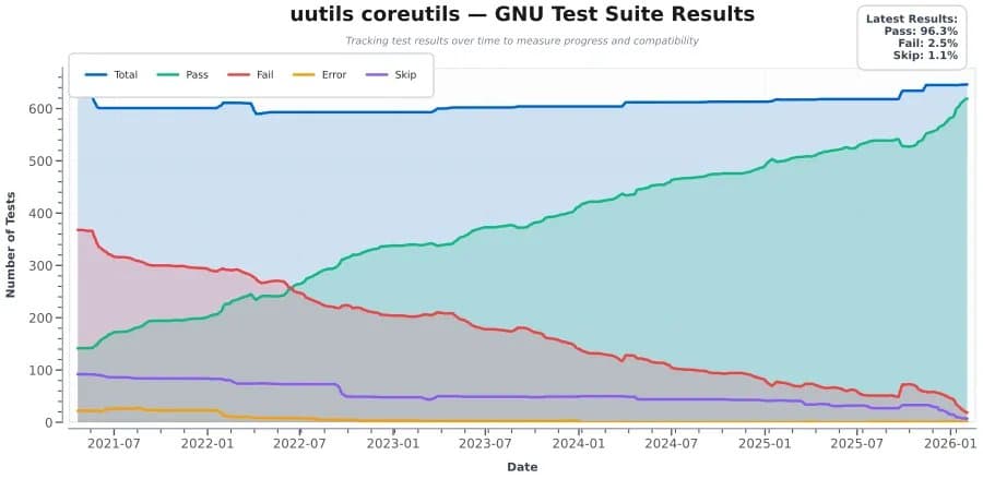 Rust Coreutils 0.6 Hits 96% Compatibility While Cutting Unsafe Code and Boosting Performance