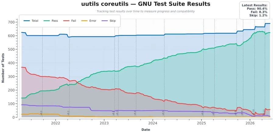 Rust Coreutils 0.9 Improves Security Hardening and Introduces Zero‑Copy I/O