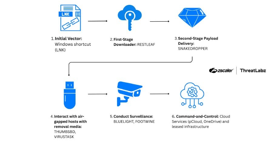 ScarCruft's New Arsenal: Zoho WorkDrive Backdoor and USB Malware Target Air-Gapped Networks