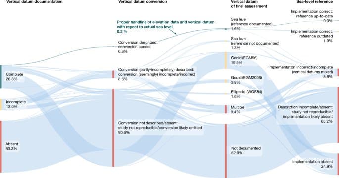 Sea level much higher than assumed in most coastal hazard assessments