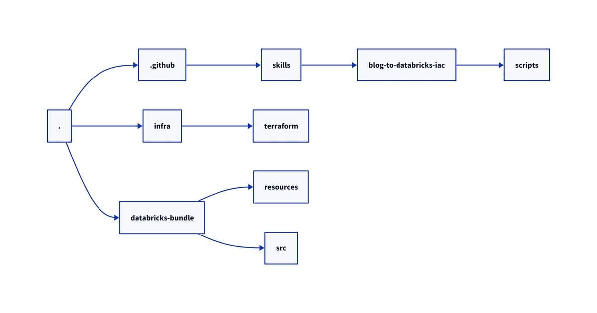 GitHub Copilot Transforms Medallion Architecture Implementation on Azure Databricks