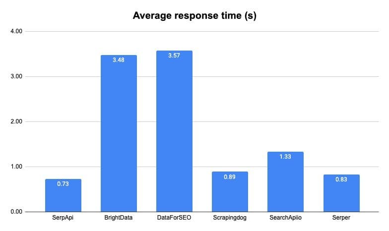 SerpApi Claims Speed Crown in Independent Google Search API Benchmark