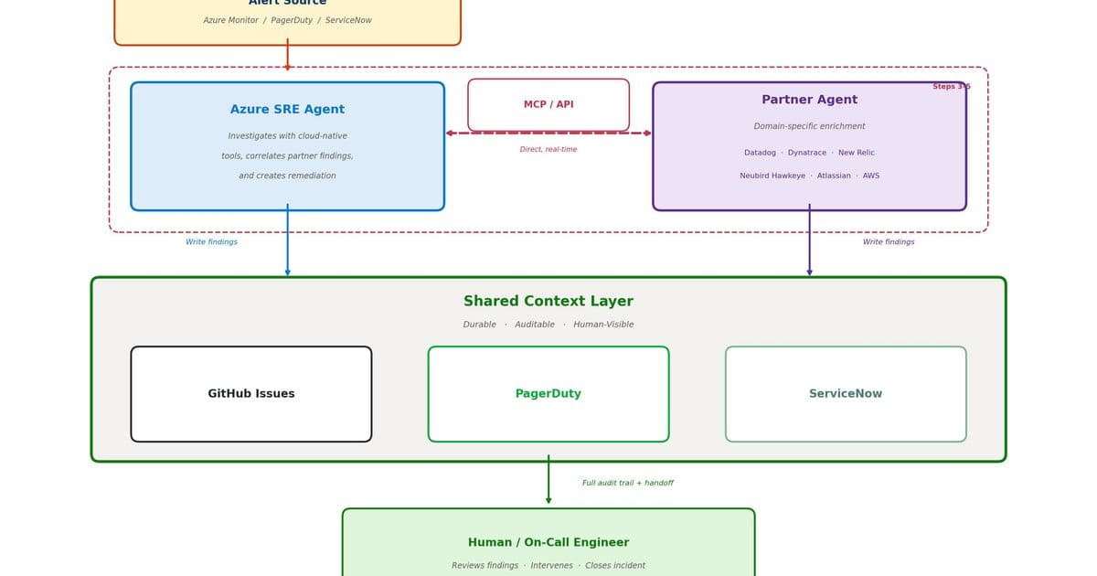Shared Agent Context: How Microsoft Tackles Partner Agent Collaboration in Azure SRE