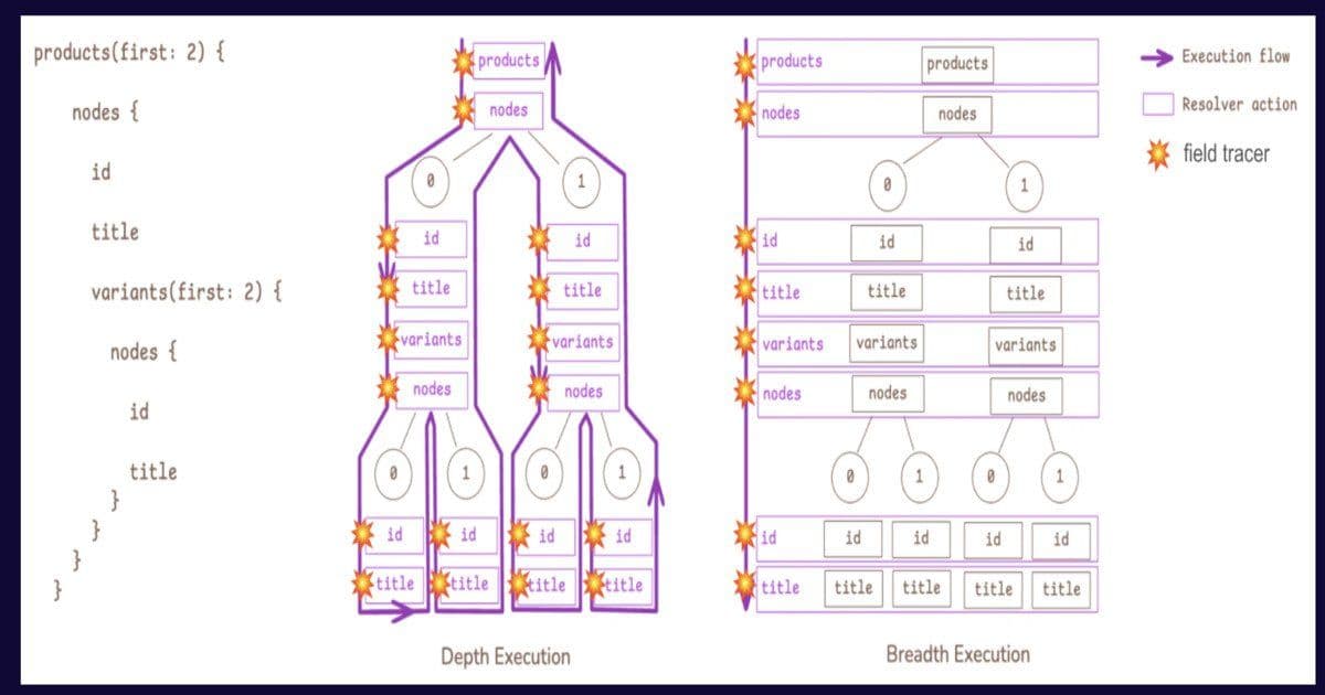 Shopify’s Breadth‑First GraphQL Engine Cuts Query Latency by Up to 15×