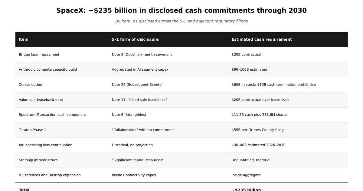 SpaceX’s S‑1 Reveals a $235 Billion Cash Gap – What the Numbers Actually Mean