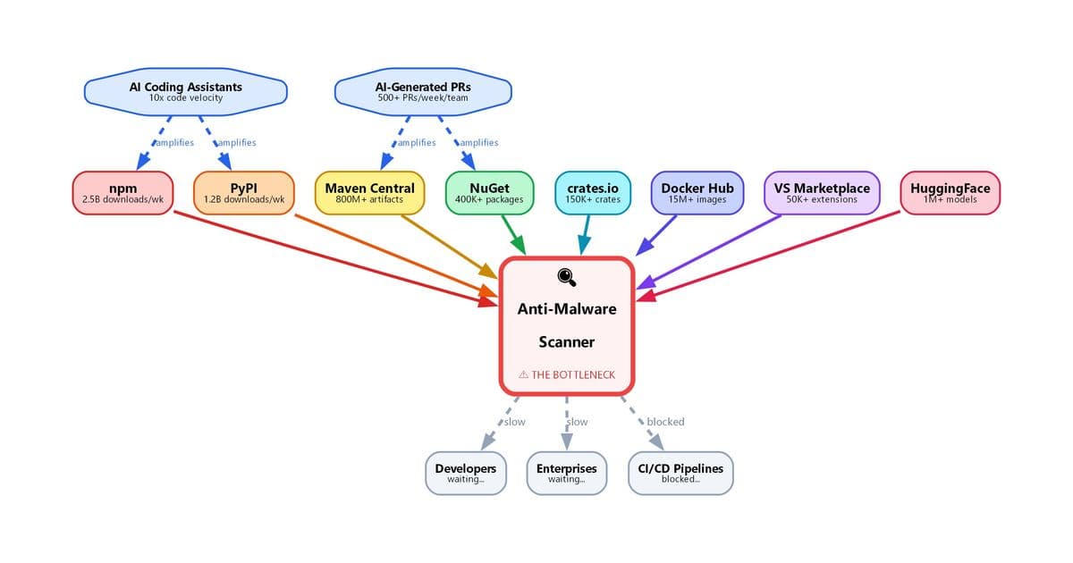 State Explosion in AI‑Era Software Supply Chains: Why Traditional Scanning Can’t Keep Up