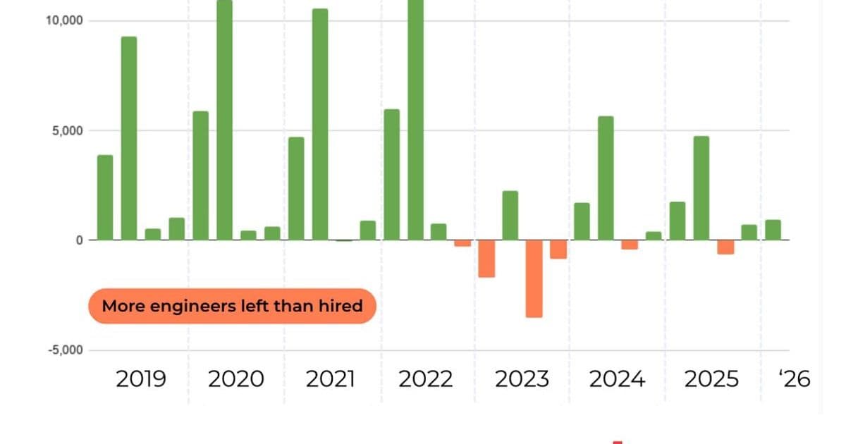 State of the Software Engineering Job Market in 2026