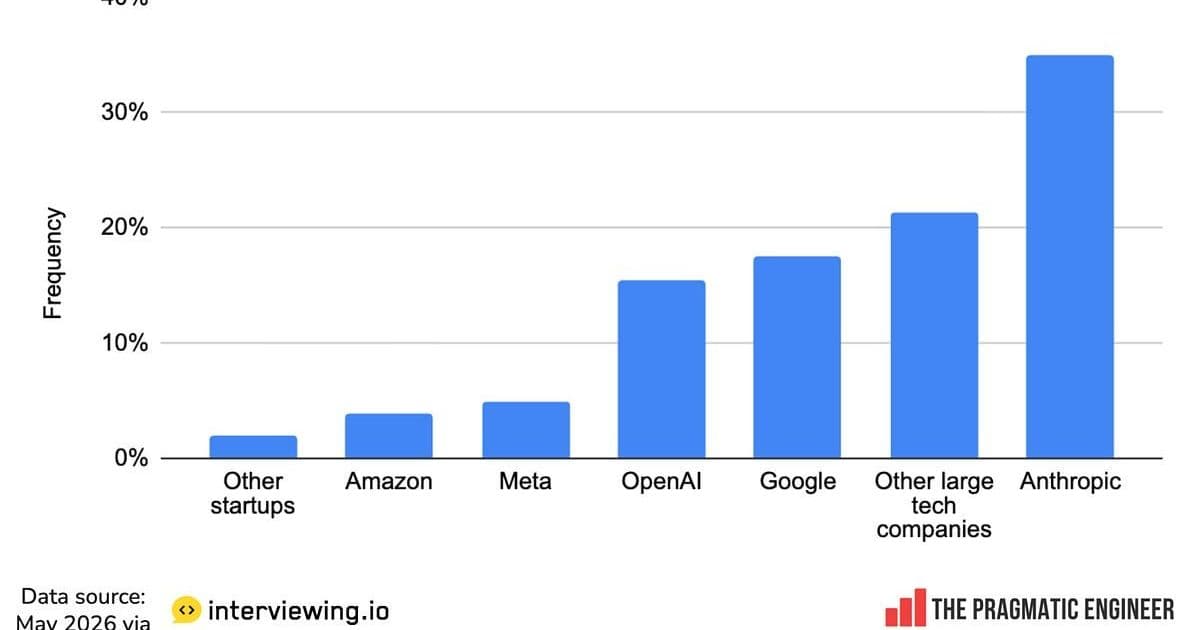 The 2026 Software Engineering Job Market: AI Labs Pull Ahead, and the Intern Pipeline Quietly Breaks