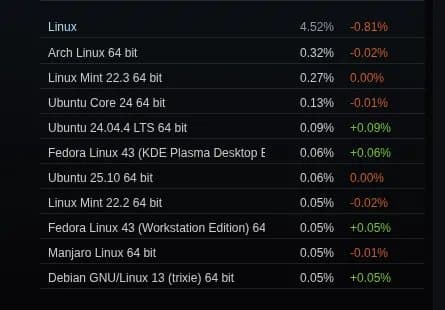 Steam on Linux Market Share Dips from Record High but Maintains Strong Growth Trajectory