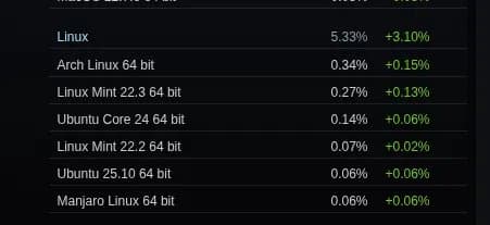 Steam On Linux Use Skyrocketed In March - More Than Double The macOS Gaming Marketshare