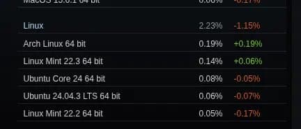 Steam Survey Shows Linux Gaming Marketshare Drops 1.15% in February 2026