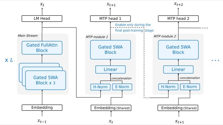 Step 3.5 Flash: Fast Enough to Think. Reliable Enough to Act.