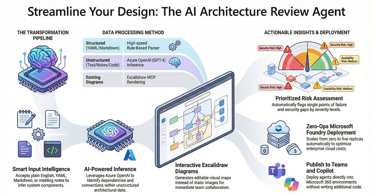 Stop Drawing Architecture Diagrams Manually: Meet the Open-Source AI Architecture Review Agents