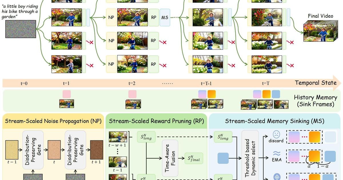 Stream‑T1: Test‑Time Scaling for Streaming Video Generation