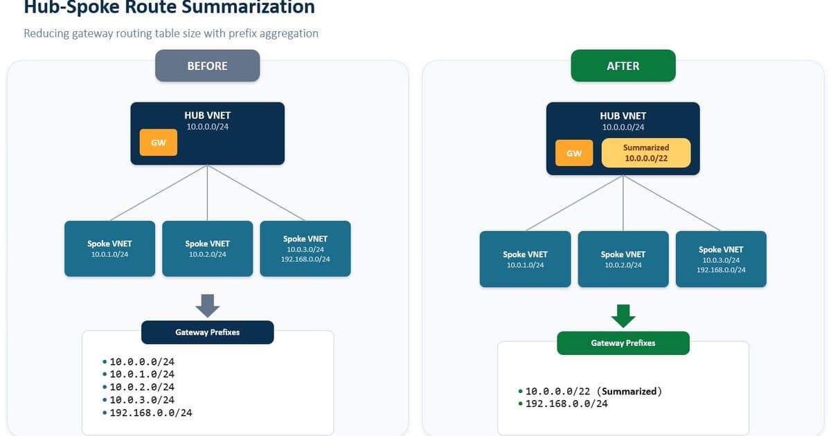 Azure's Summarized Gateway Prefixes: Scaling Hub-and-Spoke Topologies Beyond Current Limits