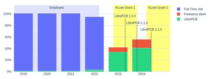 Sustaining Open-Source EDA: How LibrePCB's Creator Forged a New Funding Model