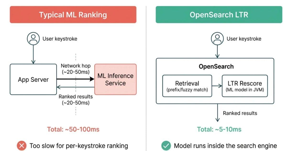 Swiggy Boosts Autocomplete Relevance with Real‑Time Learning‑to‑Rank in OpenSearch
