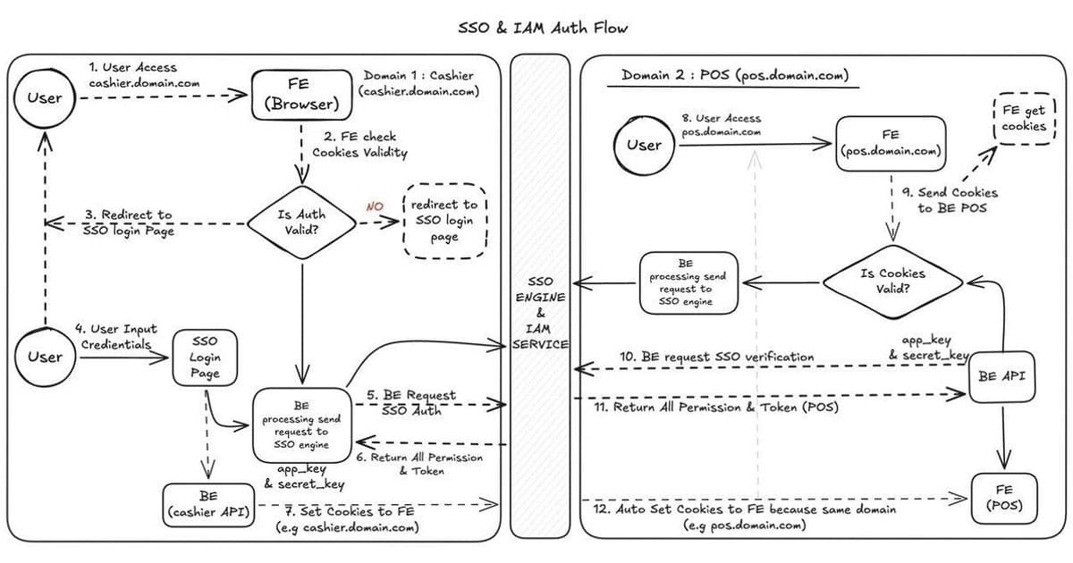 System Design: SSO Authentication Using Shared Wildcard Cookies for Multiple Internal Apps