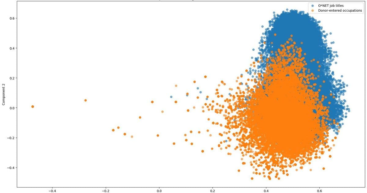 Taming the Chaos: How Embeddings Transform Messy Job Titles into Actionable Data
