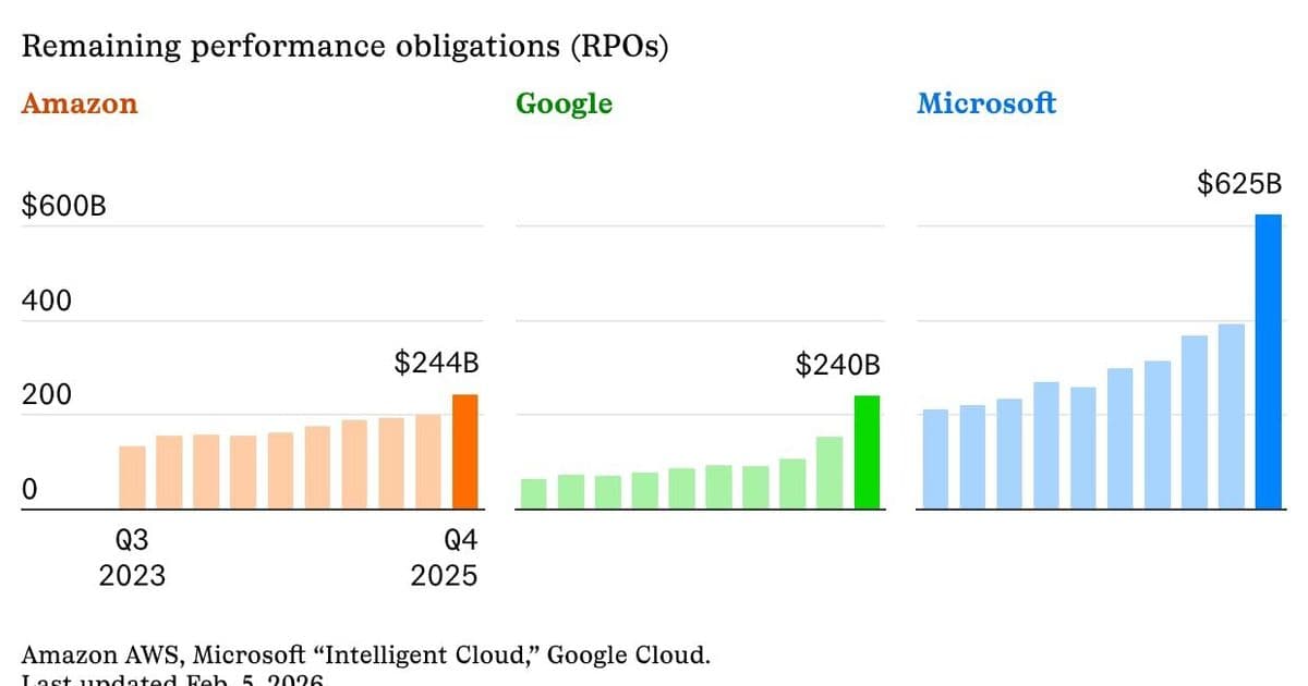 Big Tech's $1.1T Cloud Backlog Reveals AI Infrastructure Gold Rush