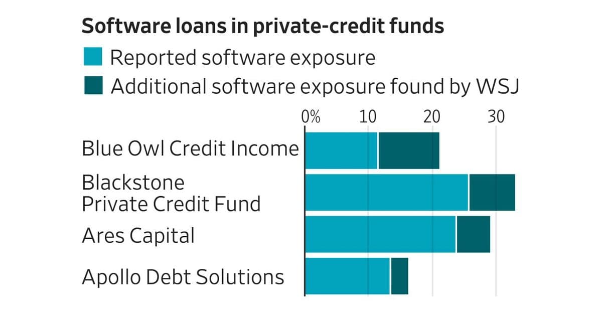 Private Credit Funds' Hidden Software Exposure Raises Investor Concerns