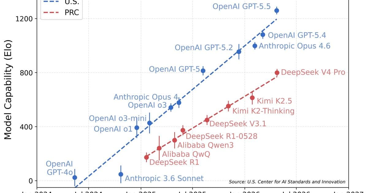 NIST Evaluation Reveals DeepSeek V4 Pro Trails US AI Models by Eight Months Despite Being China's Most Advanced AI to Date