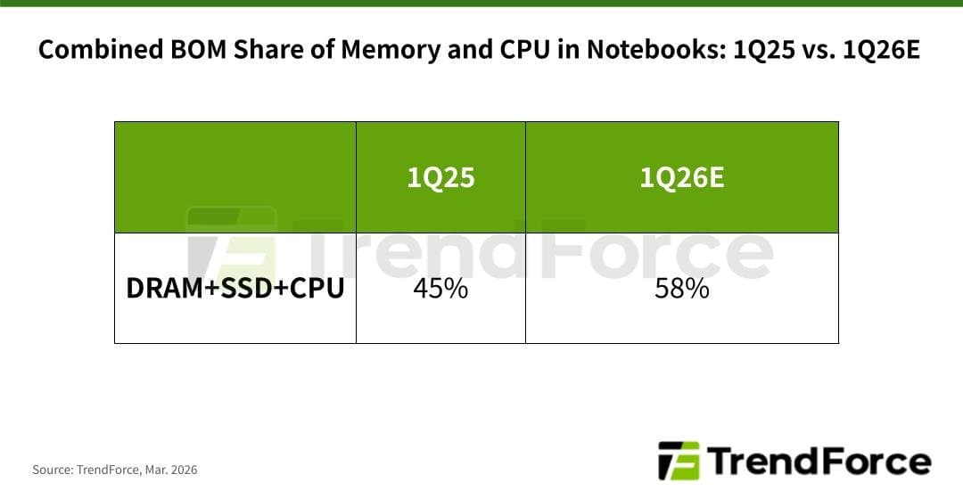Notebook Prices Could Jump 40% in 2026 as Memory and CPU Costs Surge