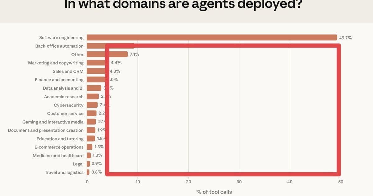 Anthropic's Usage Data Shows Software Engineering Dominates AI Agents, Signaling Opportunity in Neglected Verticals