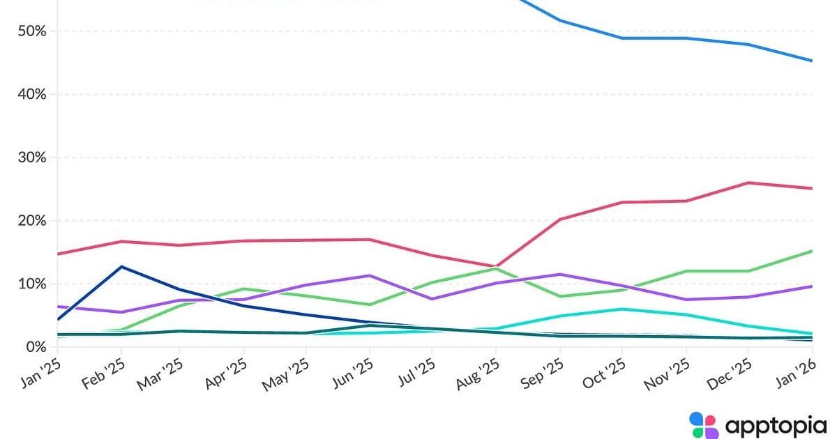 ChatGPT's US Market Share Drops 24 Points as Gemini and Grok Gain Ground