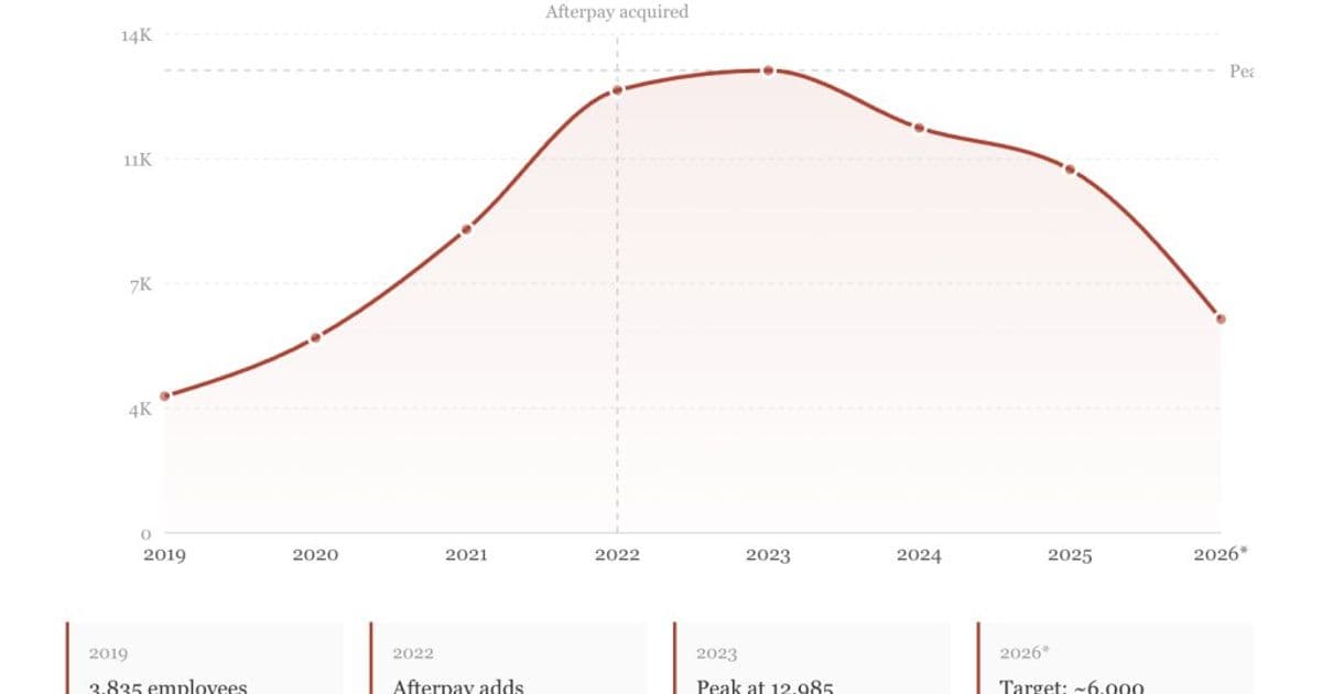 Block's Public Struggles Reflect Broader Tech Sector Discipline Crisis