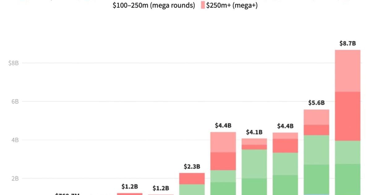 European Defense Tech Funding Hits Record $8.7B in 2025, AI Drives 44% of Investment