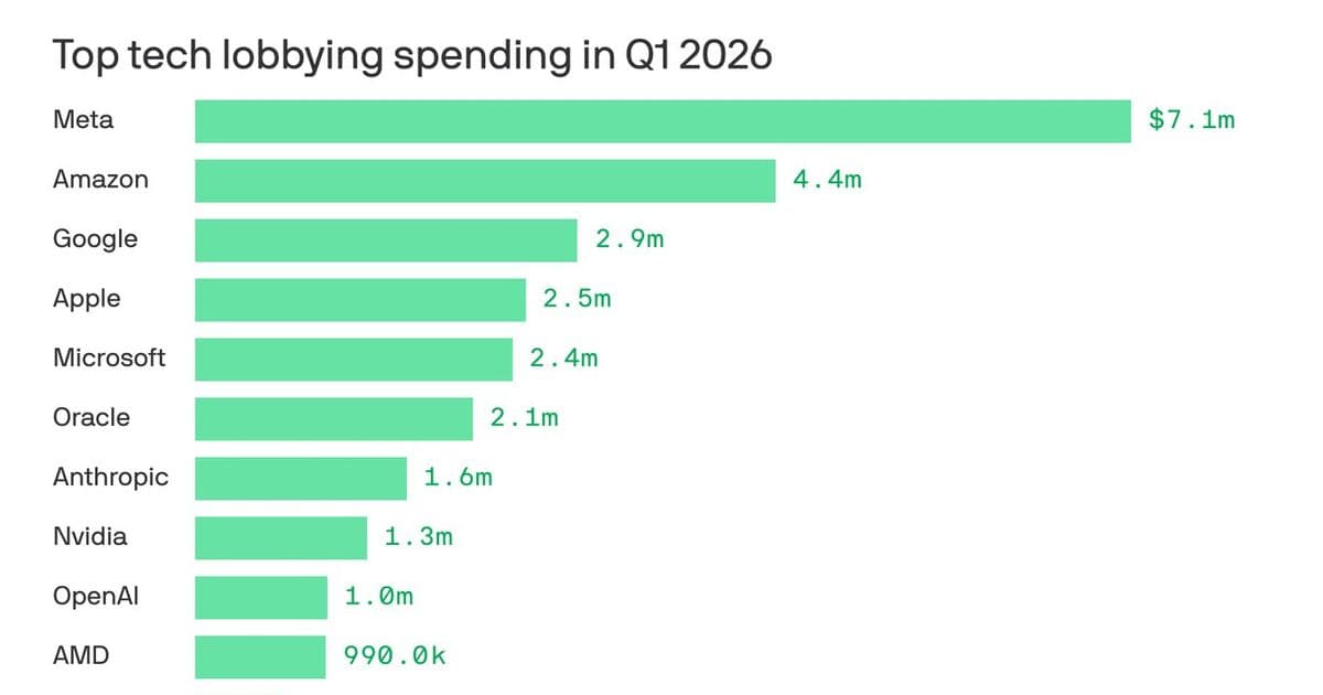 Anthropic and OpenAI Quadruple Lobbying Spending as AI Regulation Battles Heat Up