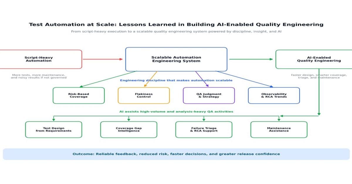 Test Automation at Scale: Strategic Lessons for Enterprise Quality Engineering