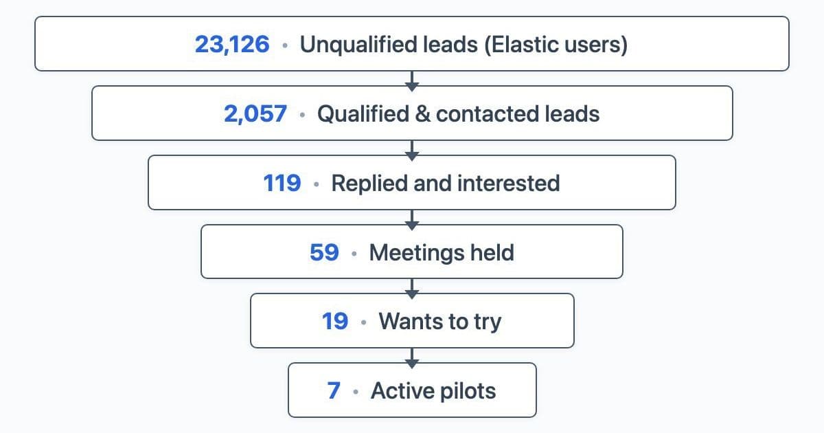 The $2.5M Database Gateway Flameout: Inside Quesma's Startup Failure and Hard-Won Tech Lessons