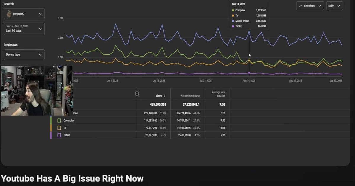 The Ad-Block Effect: How a Single Filter Change Tanked YouTube View Counts for Tech Creators
