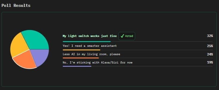 Google Gemini Moves Into the Living Room – What the Polls and Markets Reveal