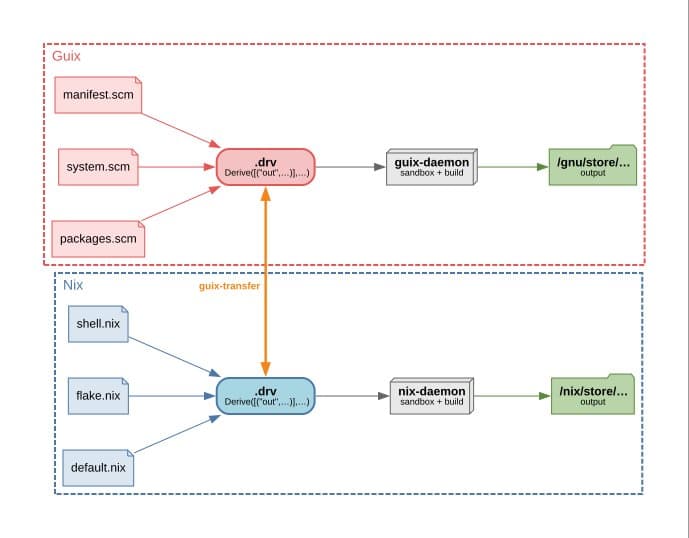 The Guix-Nix Symbiosis: When Rival Ecosystems Share the Same DNA