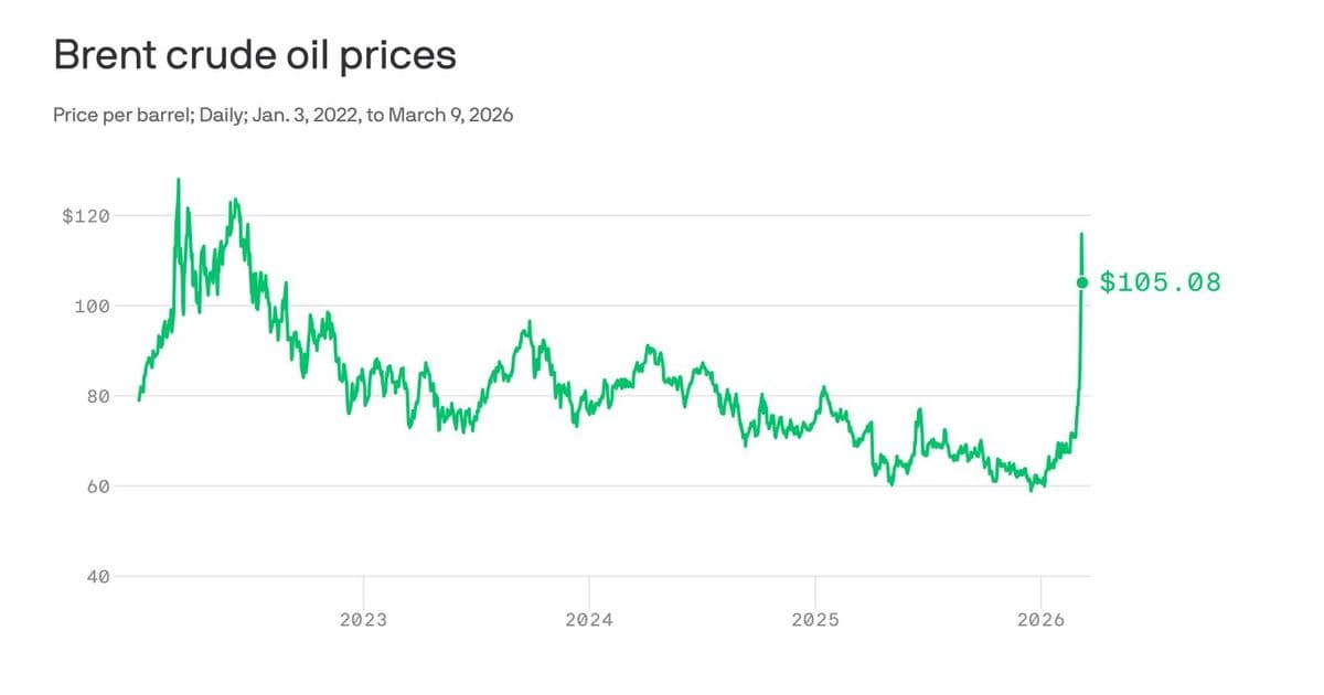 The Iran War's Economic Blowback Is Getting Real