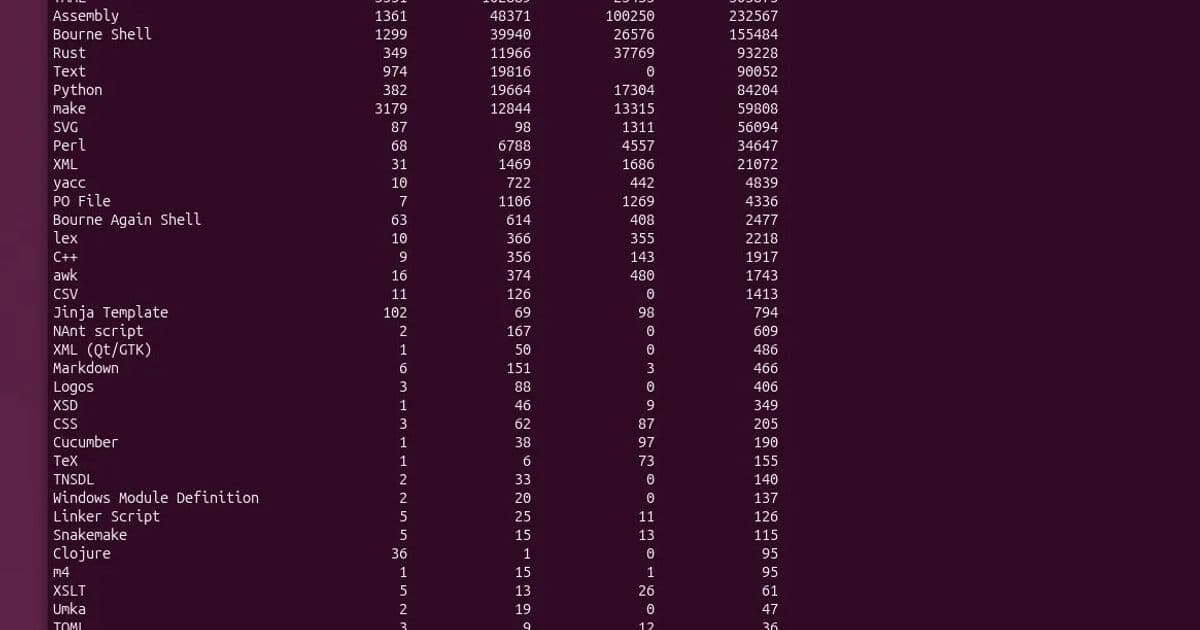 Linux Kernel Approaching 40 Million Lines of Code as AMD Driver Surpasses 6 Million