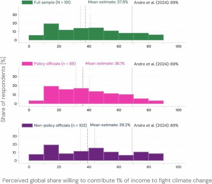 The Perception Gap: How Climate Policy Leaders Underestimate Public Support for Climate Action
