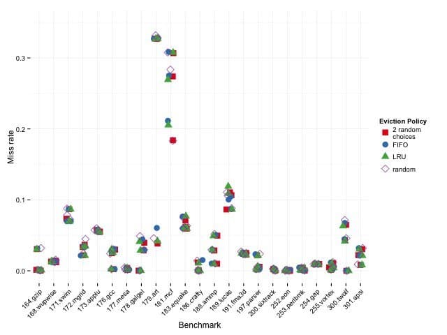 The Power of Two: How Random Choices Are Upending Cache Eviction Wisdom