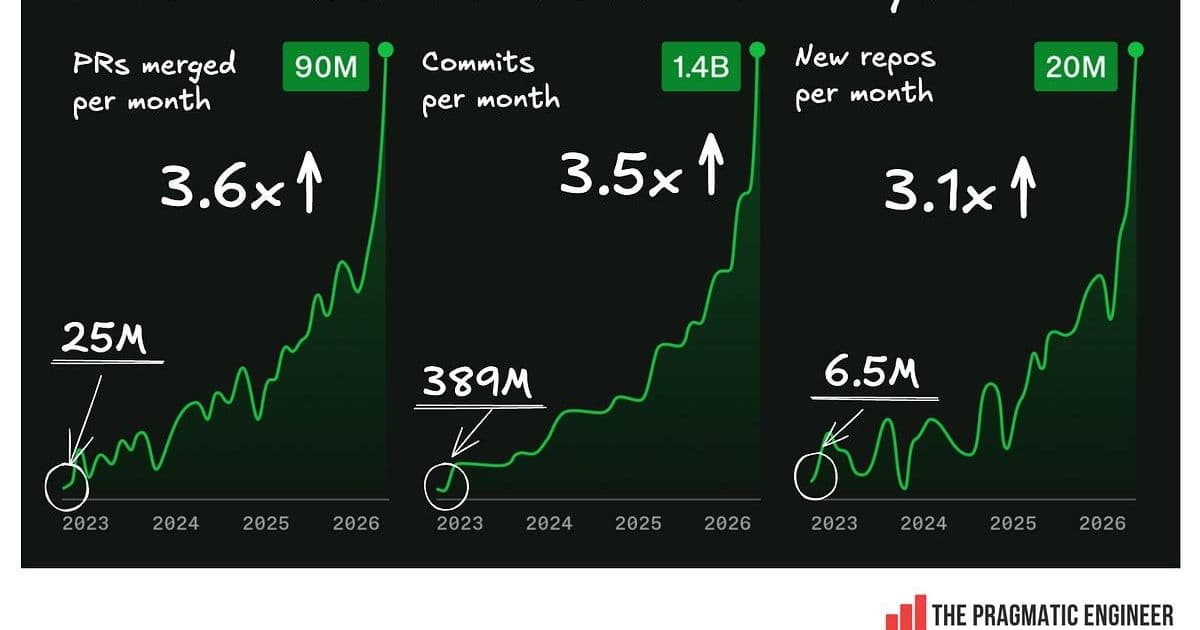 GitHub's Reliability Crisis: Why AI Load is Breaking One Platform While Others Thrive