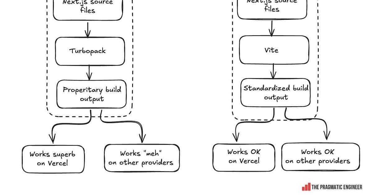 Cloudflare's AI-Powered Next.js Rewrite Signals Shift in Open Source Economics