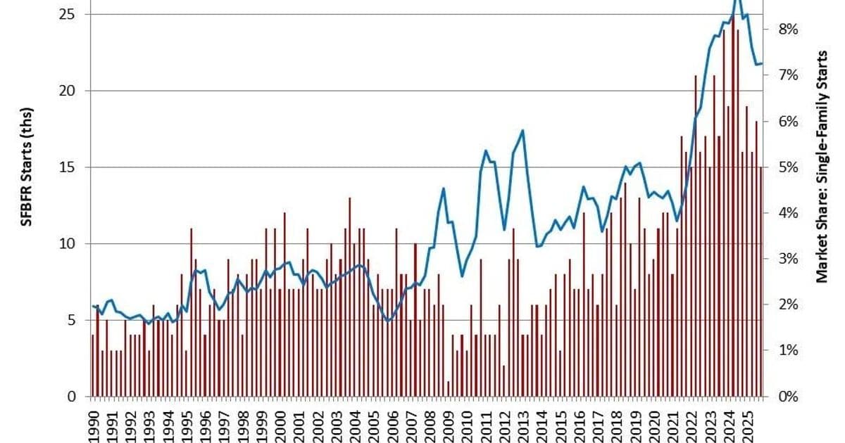 The Rise of Build‑to‑Rent Housing